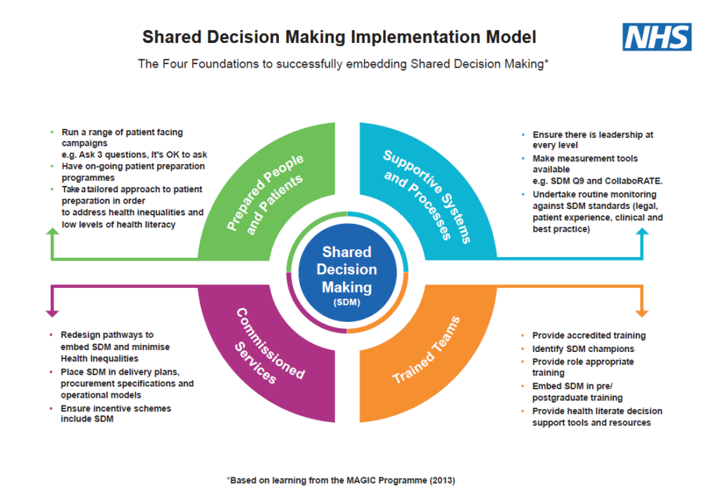 this shared decision making and problem solving responsibilities