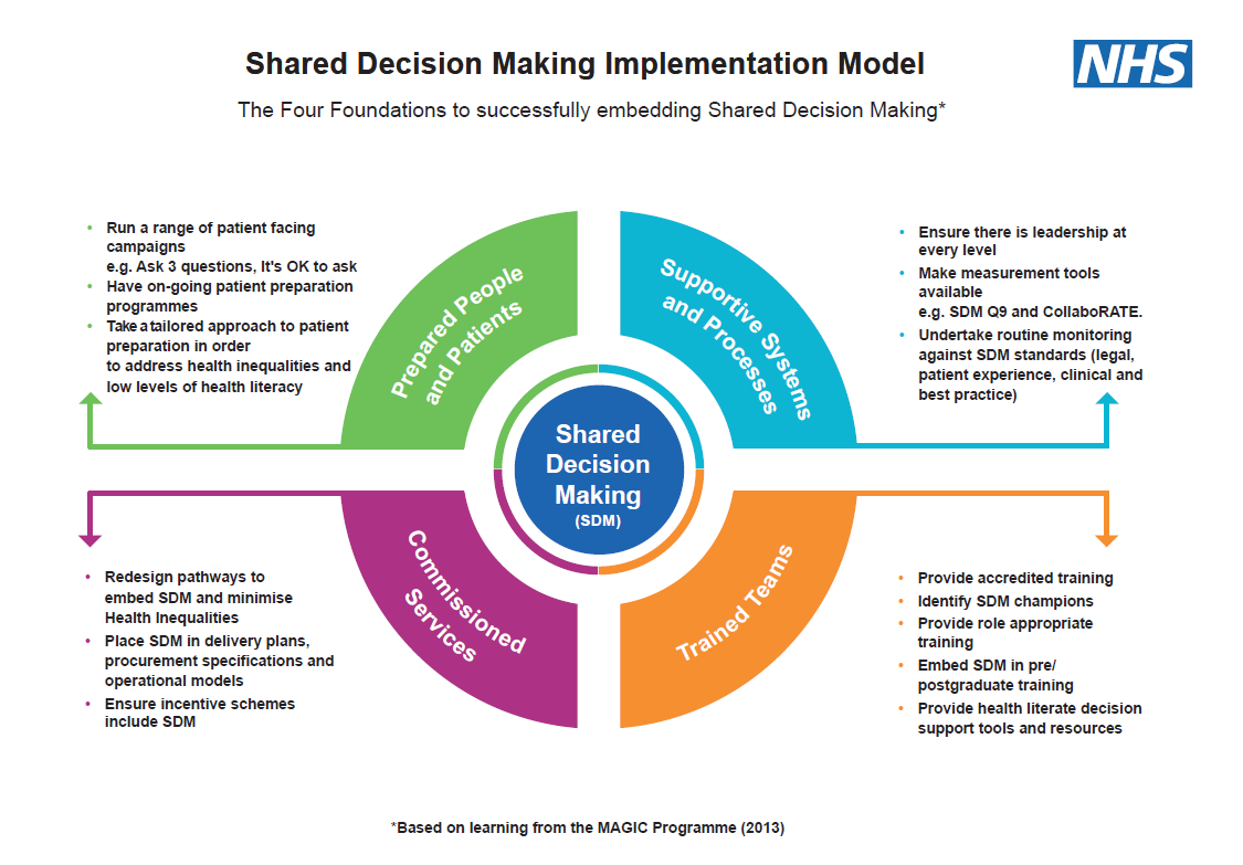 Shared Decision Making Implementation Model illustrates the four foundations of shared decision making – prepared people and patients, supportive systems and processes, commissioned services and trained teams. The model is based on learning from the MAGIC Programme 2013