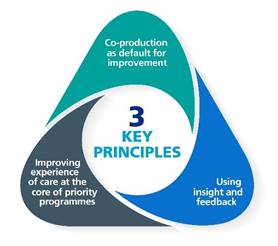 Diagram titled 3 "key principles", co-production as default for improvement, using insight and feedback, improving experience of care at the core of priority programmes