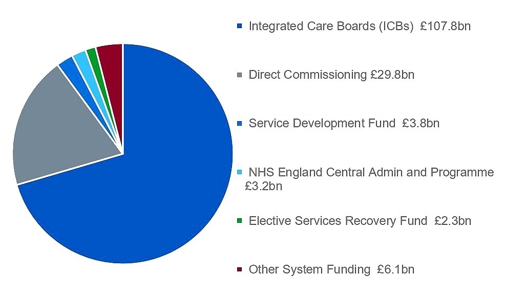 Pie chart - 2022/23 NHS England Central Admin and Programme Funding (£3,158m)