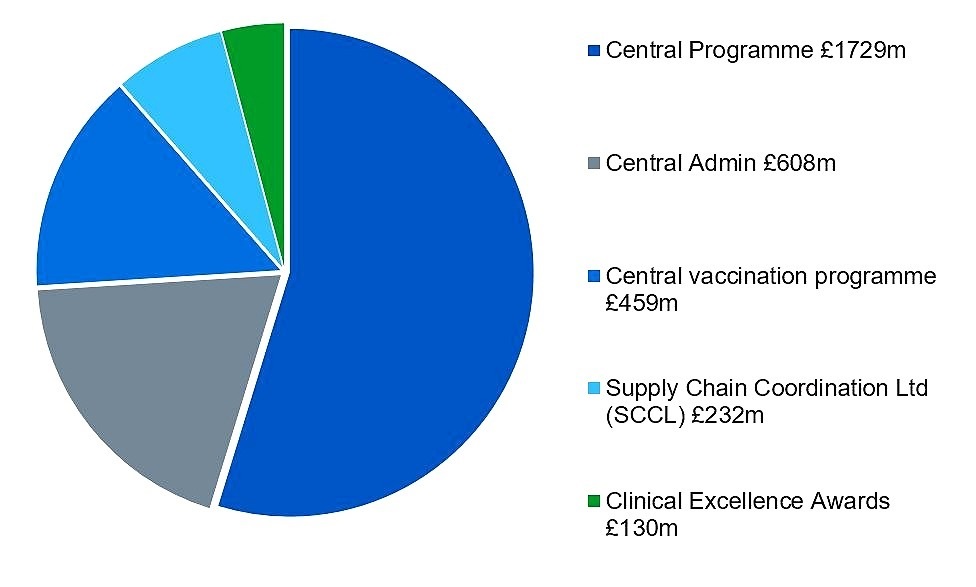 2022-2023 NHS England Central Admin and Programme Funding Pie Chart