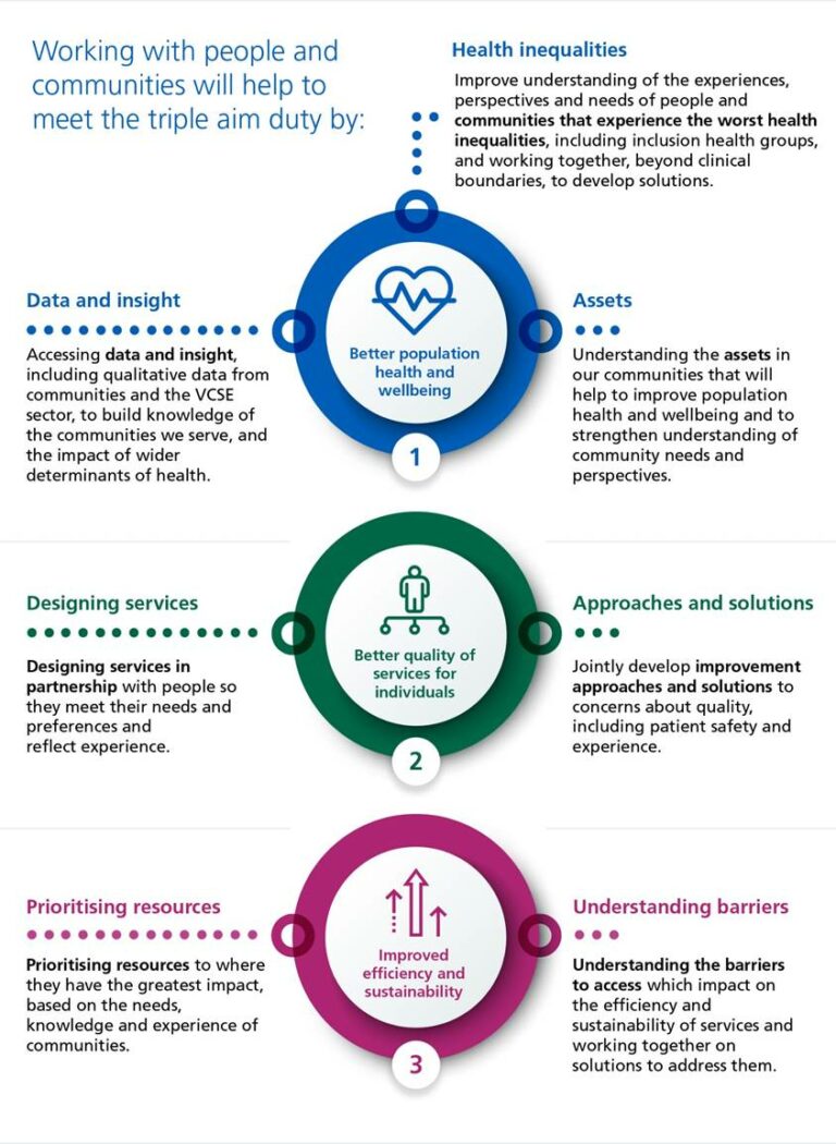 NHS England » Working in partnership with people and communities