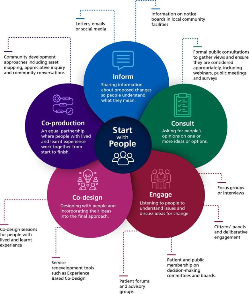 NHS England » Working in partnership with people and communities