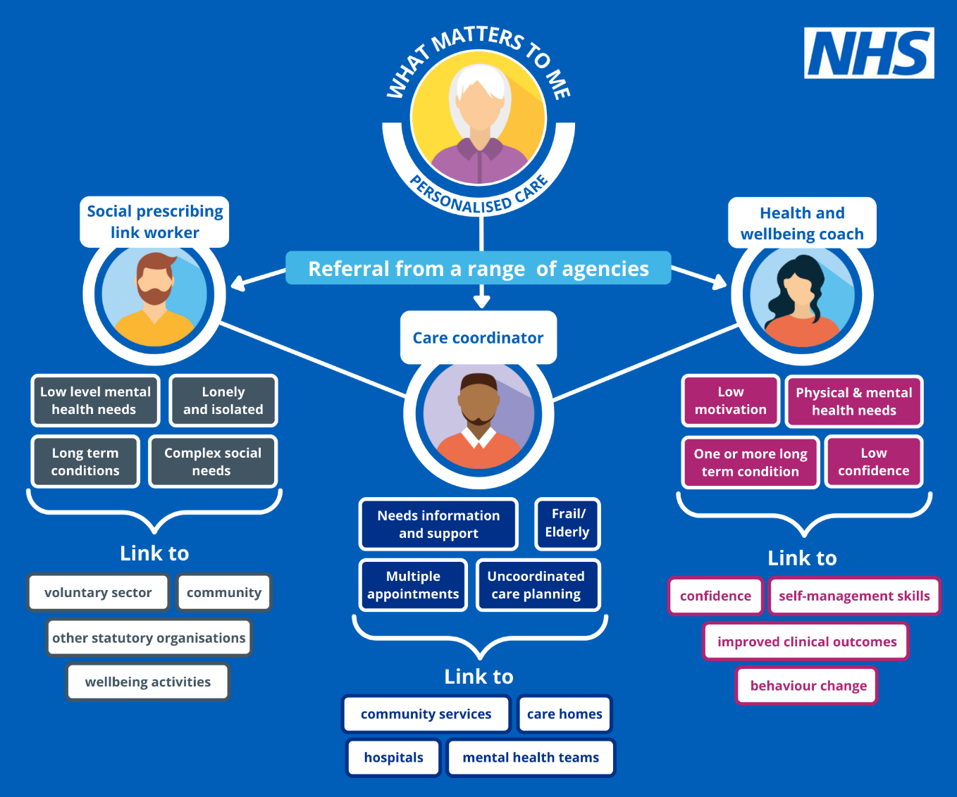 Diagram 2 – Personalised care roles in primary care