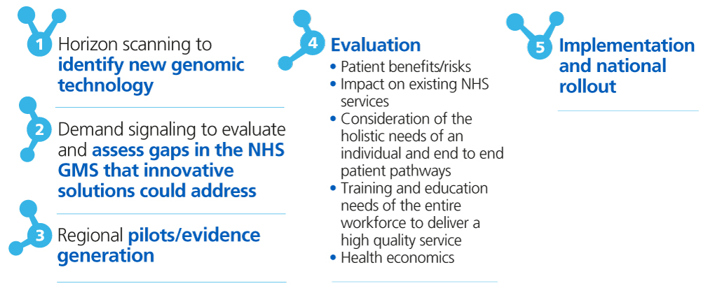 The NHS Genomic Medicine Service approach to the adoption of new technologies
