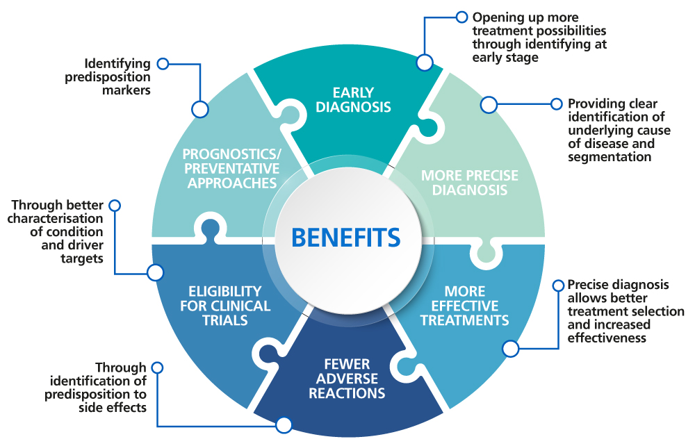 Benefits of genomic medicine