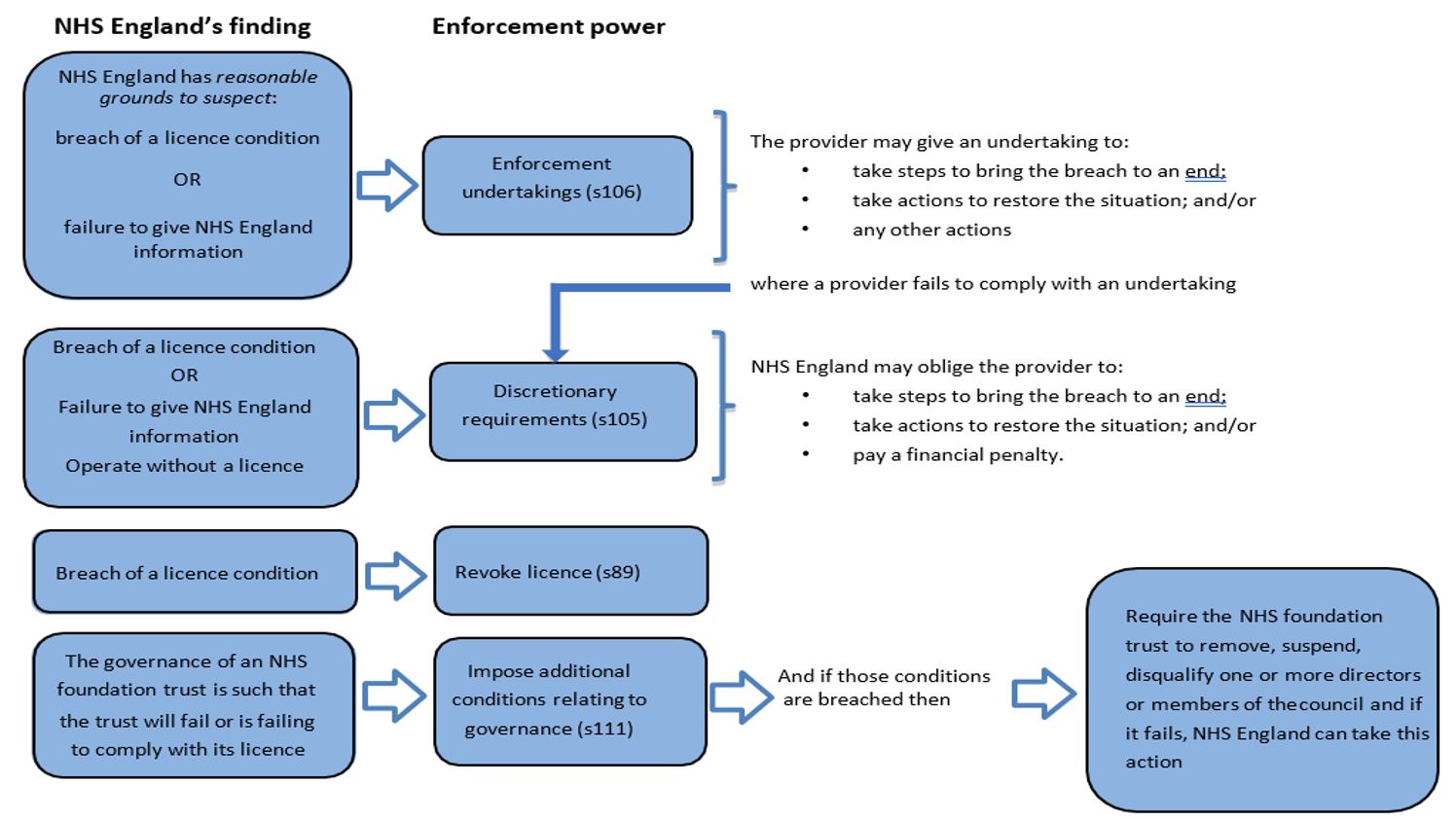 Overview of NHS England’s formal provider enforcement powers