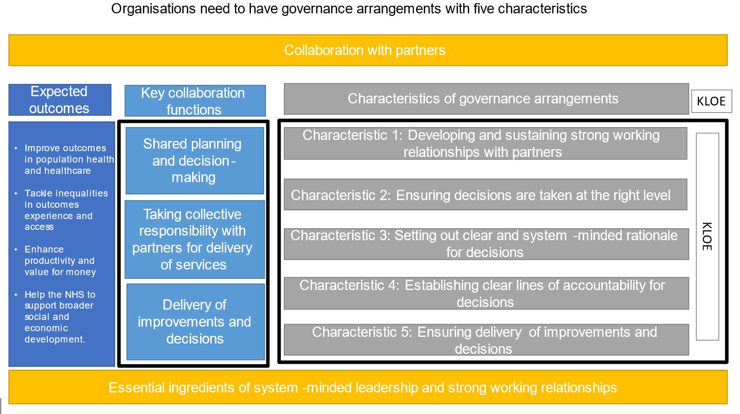 Organisations need to have governance arrangement with five characteristics