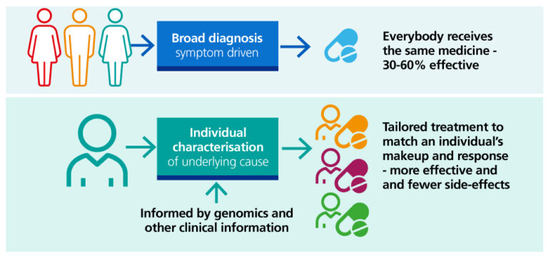 NHS England » Accelerating genomic medicine in the NHS