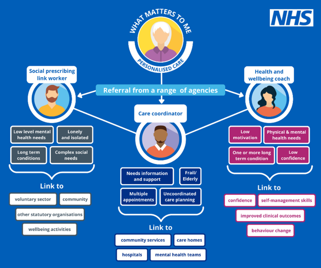 A short explainer shows the different types of support provided by social prescribing link workers, care co-ordinators and health and wellbeing coaches, and how they work together as a team.