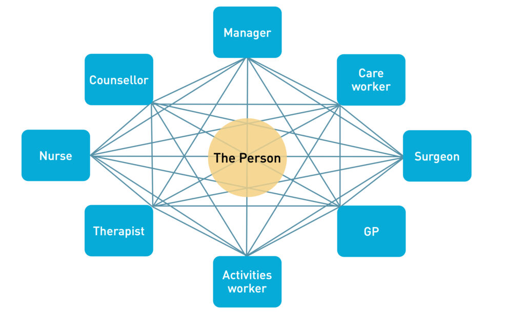 This diagram highlights the complexity of navigating the health and care system. Care co-ordinators help people make the right connections, with the right teams at the right time.