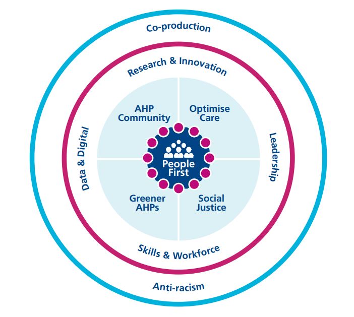 A diagram that shows the 3-ringed AHP Strategy for England: AHPs deliver. Co-production and Anti-racism are represented in the outer circle. Skills & Workforce, Leadership, Data & Digital, and Research and innovation are represented in the next circle. AHP community, Optimise Care, Greener AHPS, and Social Justice are divided into 4 equal wedged in the final inner circle with People First at the centre.