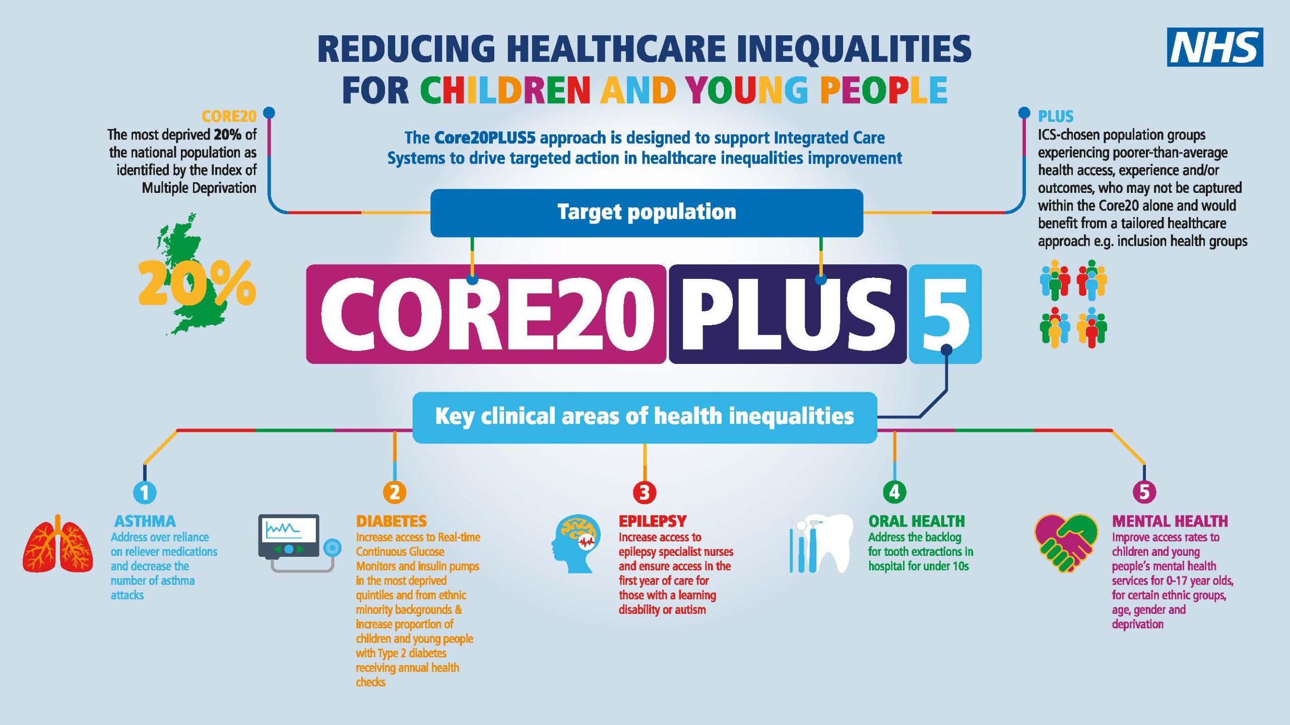 CORE20PLUS5 infographic - reducing healthcare ineqaulities for children and young people