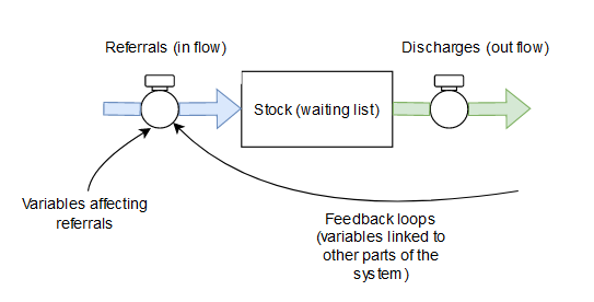 A simple example of a single process in a System Dynamics model.