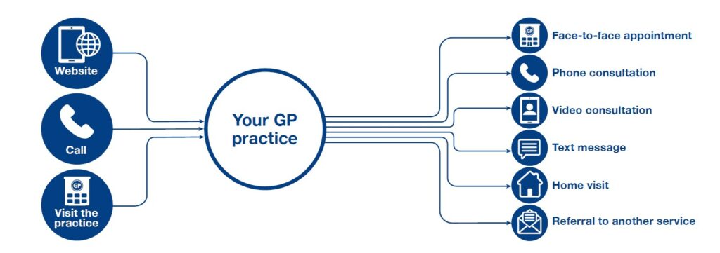 Shows access model used to explain the three ways patients can request care from their GP practice and how they may respond.  Used in leaflets and adapted for waiting room TV screens.