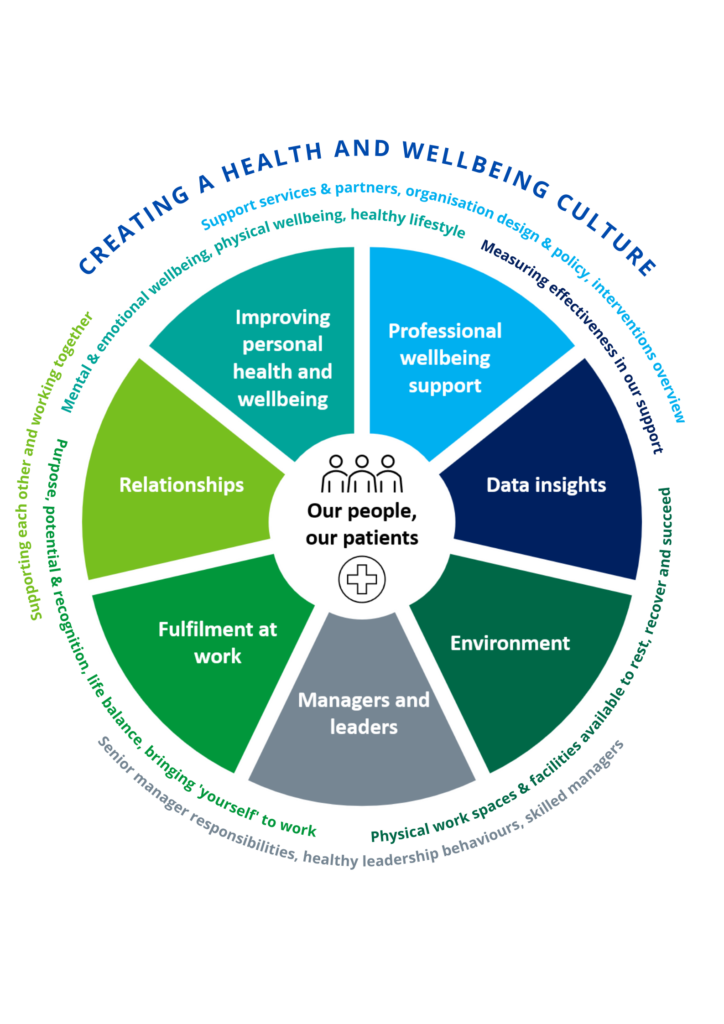 A pie chart showing the 7 elements you need to create a health and wellbeing culture.