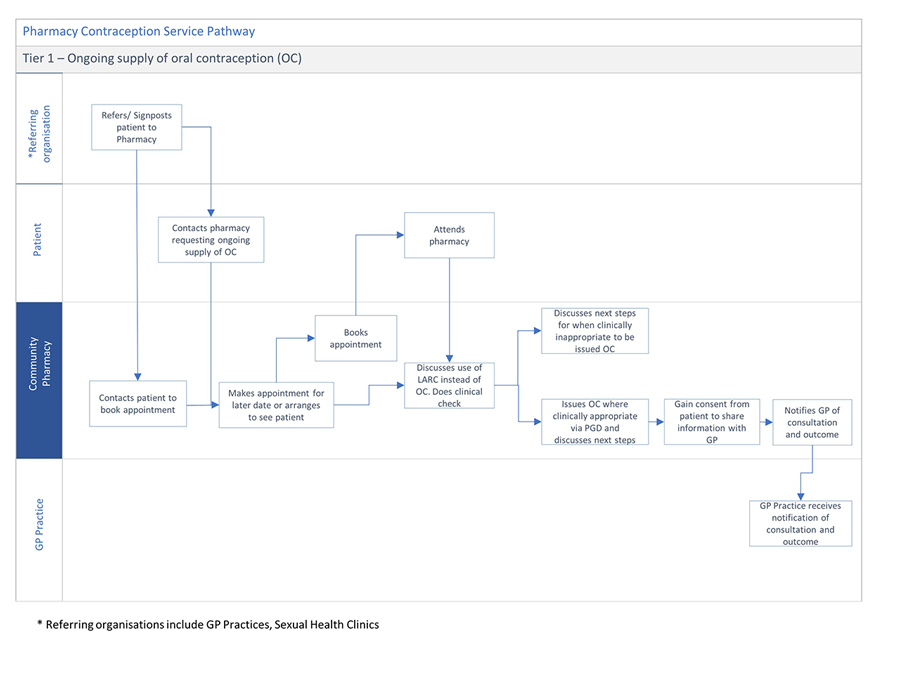 A flow diagram describing the community pharmacy contraception service pathway for patients accessing the service to a community pharmacy