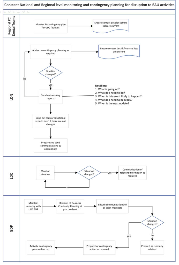 When commissioning urgent dental care, consideration should be given to emergency preparedness, resilience and response (EPRR) and cascade of situational reports to providers so that UDC care delivery is maintained in the event of national, regional or local incidents, which may impact access to normal business as usual dental services.