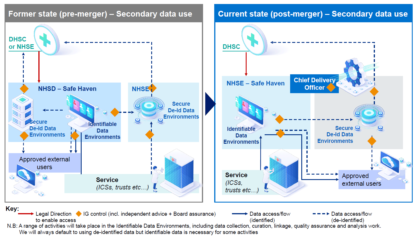 Pre and post-merger data flows