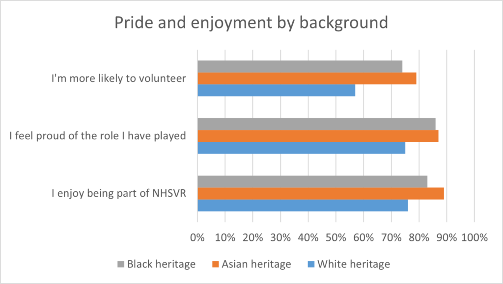 A chart showing that significantly more Black and Asian than White respondents experienced positive outcomes.