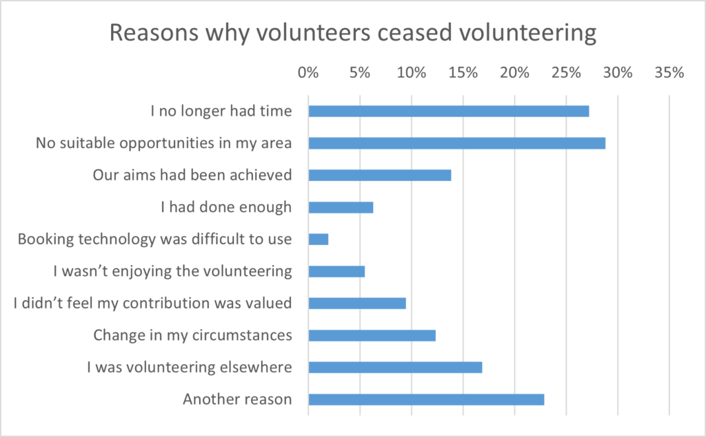 A chart showing that most of the respondents who had stopped volunteering did so because they no longer had time or there were no suitable local opportunities.