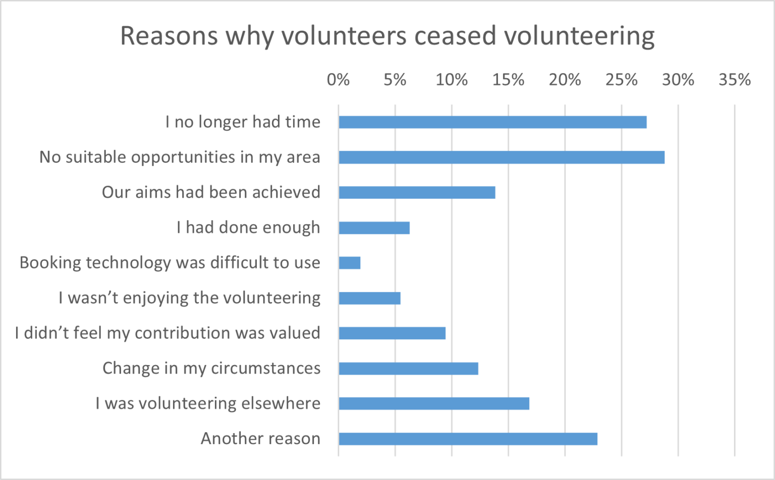 NHS England » NHS volunteer responders volunteer survey and engagement