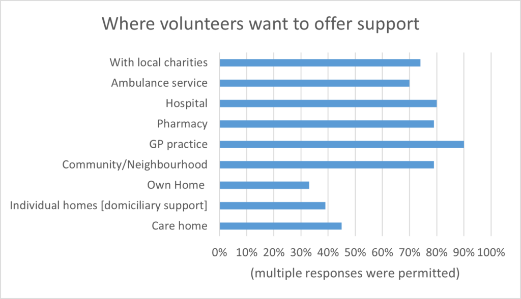 A chart showing that most volunteers prefer to support within health settings rather than from their own homes, or within care homes or providing domiciliary support.