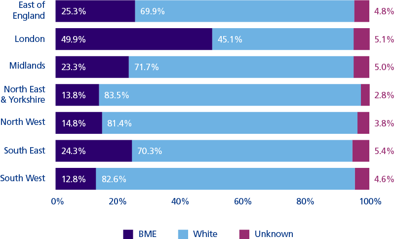 A horizontal bar chart showing the ethnicity breakdown across the seven NHS regions. London has the highest BME representation at 49.9%, 45.1% white colleagues and 5.1% unknown. The south west has the lowest representation of BME colleagues at 12.8%, 82.6% white and 4.6% unknown.