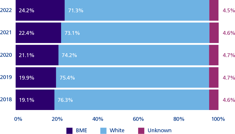  A horizontal bar chart showing the increase of black and minority ethnic (BME) representation in the NHS workforce in England between 2018 and 2022. BME representation in 2018 was 19.1%, for white colleagues 76.3%, unknown ethnicity 4.6%. In 2022, BME representation is 24.2%, white colleagues, 71.3% and unknown is 4.5%.