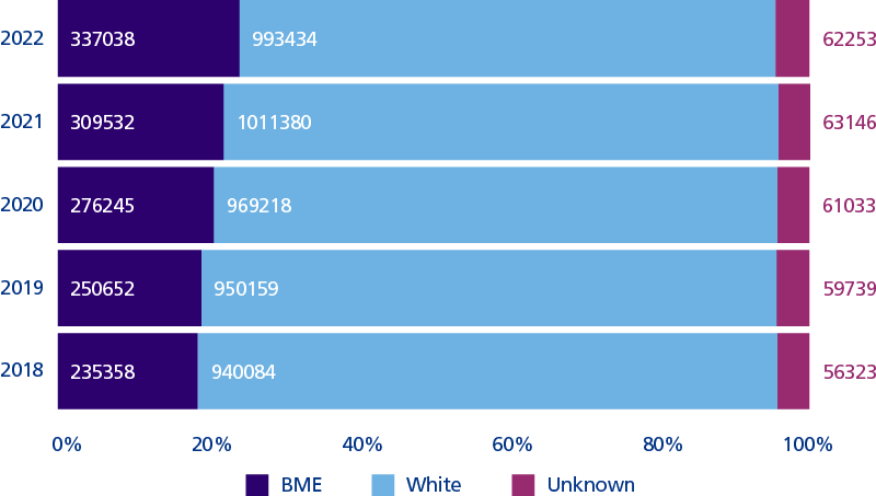 A horizontal bar chart showing the headcount of BME, white and unknown ethnicity in the NHS workforce between 2018 and 2022. In 2018 the BME headcount was 235,358, white staff  was 940,084 and unknown 56,323. In 2022 BME headcount is 337,038, white staff 993,434 and unknown 62,253.