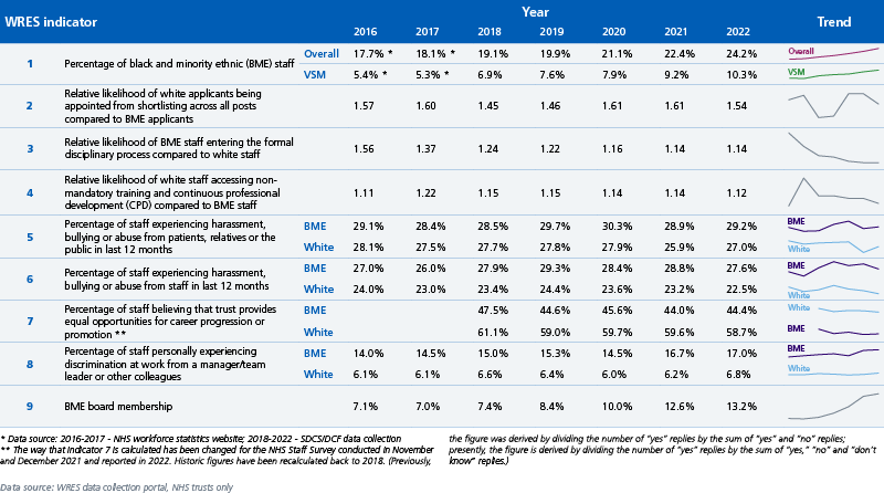  A table of the nine WRES indicators for NHS trusts in England from 2016 to 2022, including the results in that time period for each indicator .