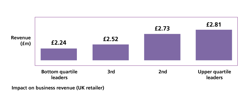 Bar chart showing leaders whose teams sat in the bottom quartile for team culture achieved lower commercial revenues than those in the top quartile scores. Research source is from a UK retailer. 