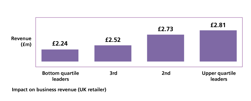 Bar chart showing leaders whose teams sat in the bottom quartile for team culture achieved lower commercial revenues than those in the top quartile scores. Research source is from a UK retailer.