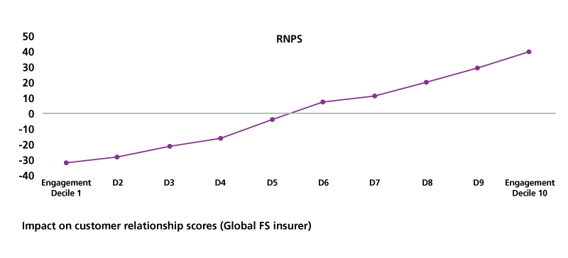 Line graph showing strong links between levels of employee engagement (such as pride, advocacy, satisfaction) and higher customer relationship scores. Research source is from the Global Financial Sector.