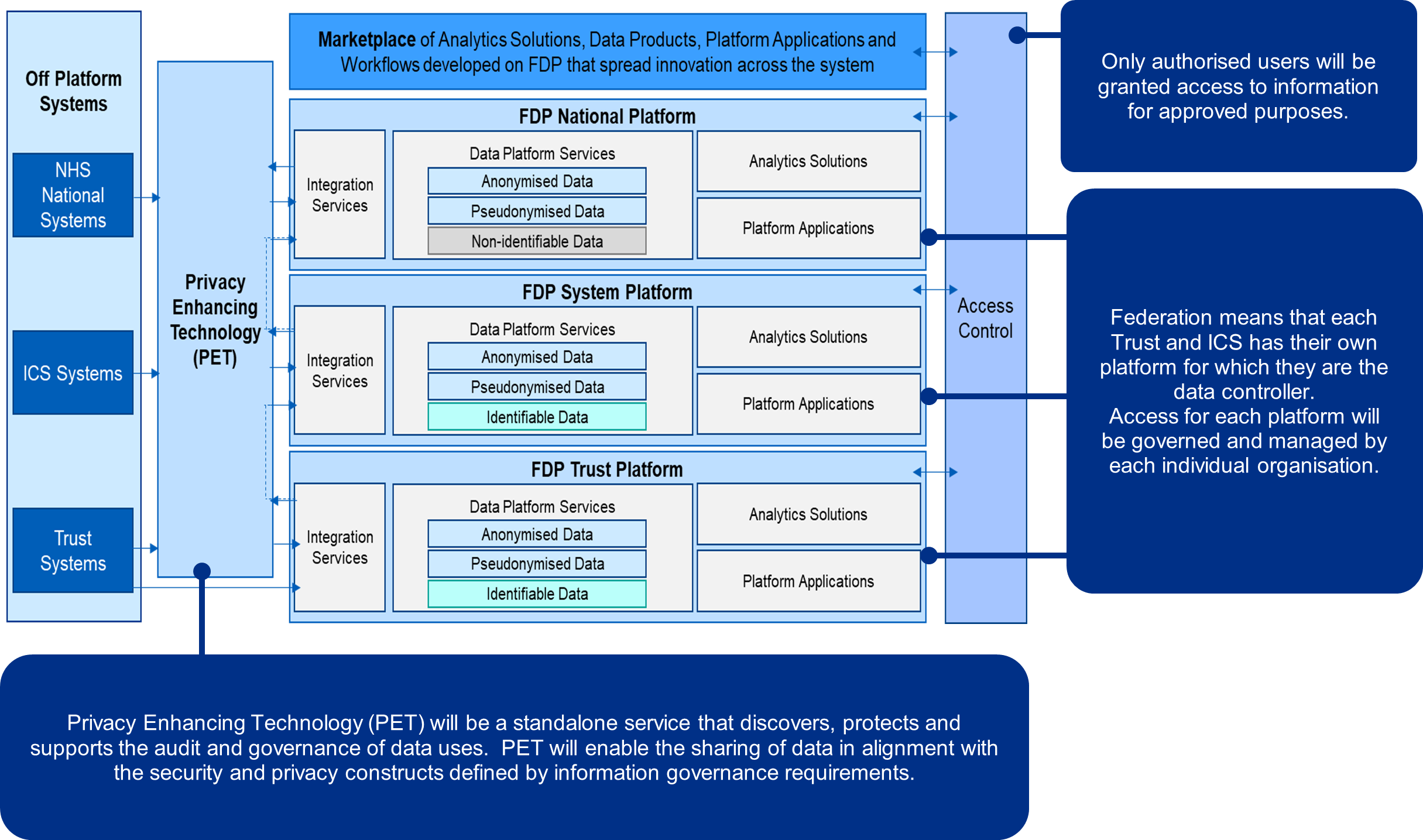 A diagram showing how a federated data platform at national, system and trust level, with privacy enhancing technology and access control will improve data access and connectivity.
