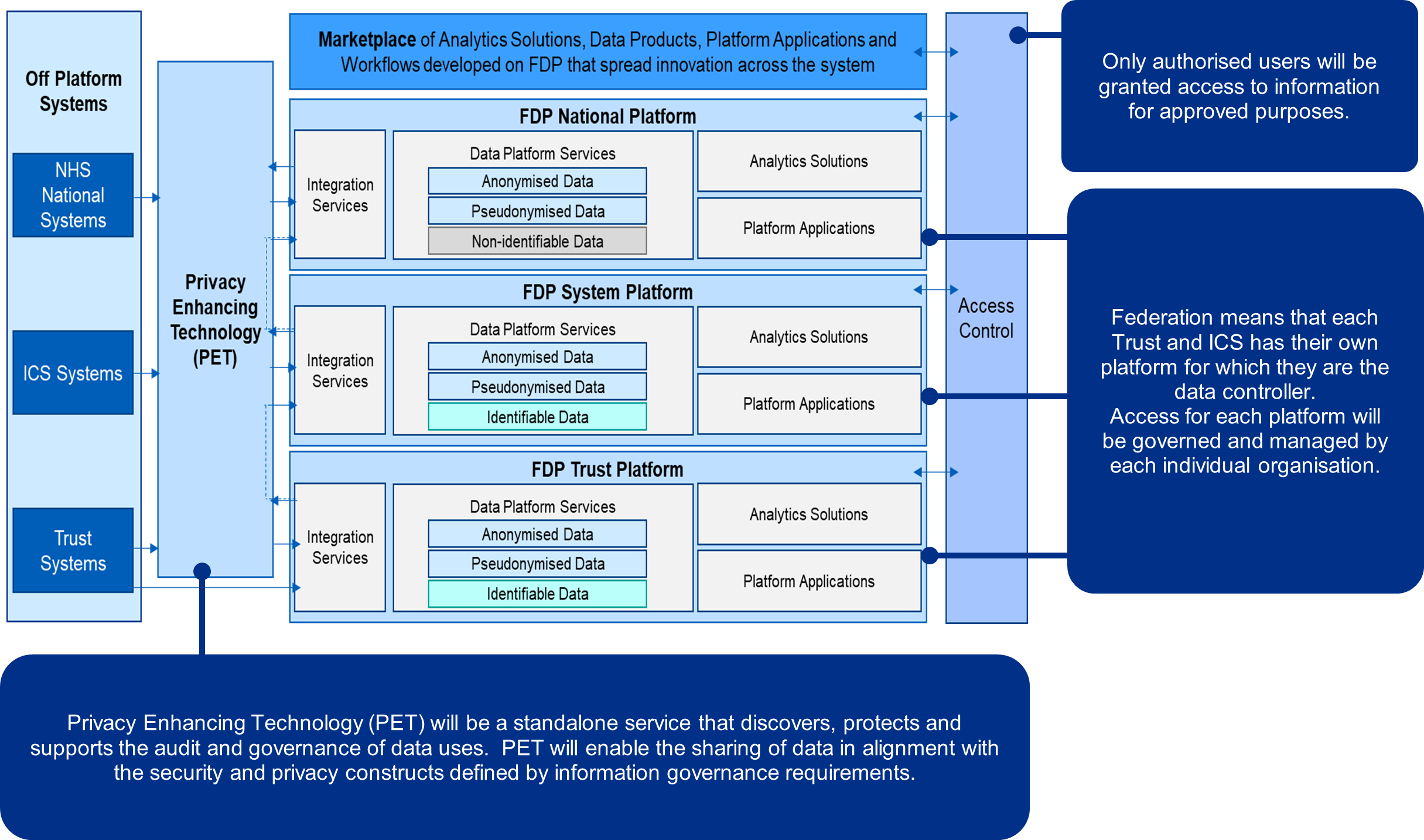 A diagram showing how a federated data platform at national, system and trust level, with privacy enhancing technology and access control will improve data access and connectivity.