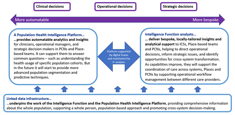 A diagram showing how linked data, population health intelligence platforms and Intelligence Function analysts support operational decisions and coordination across care systems.