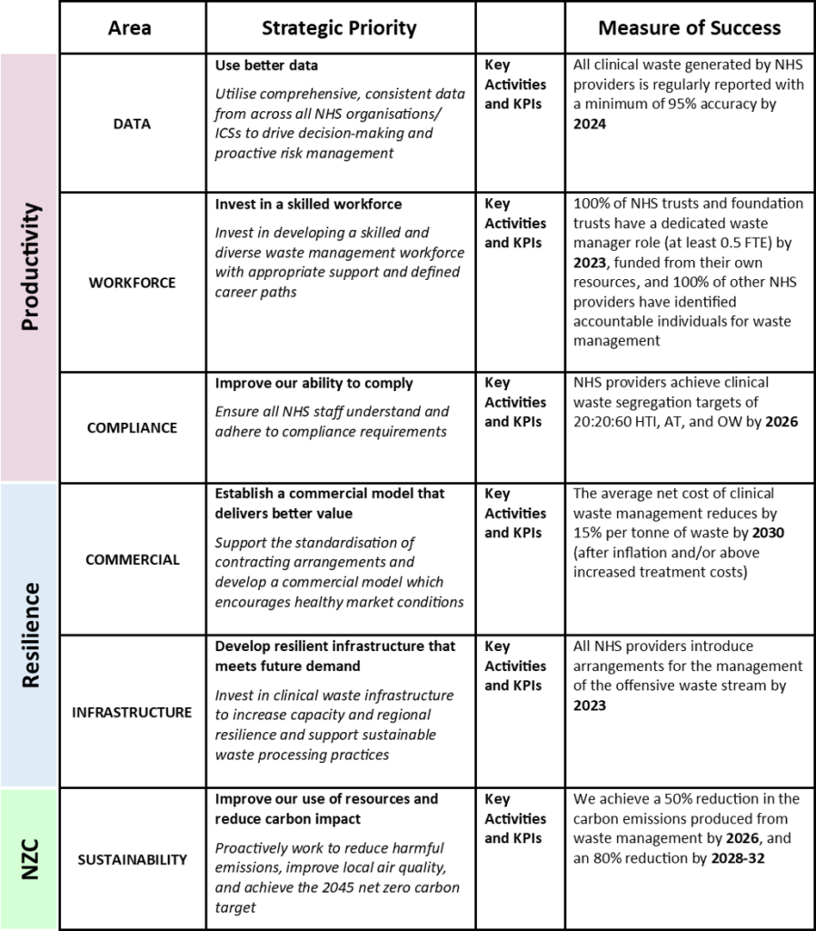 NHS England » NHS clinical waste strategy