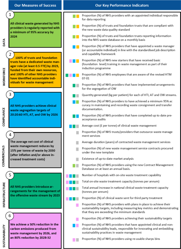 Relationship between KPIs and measures of success