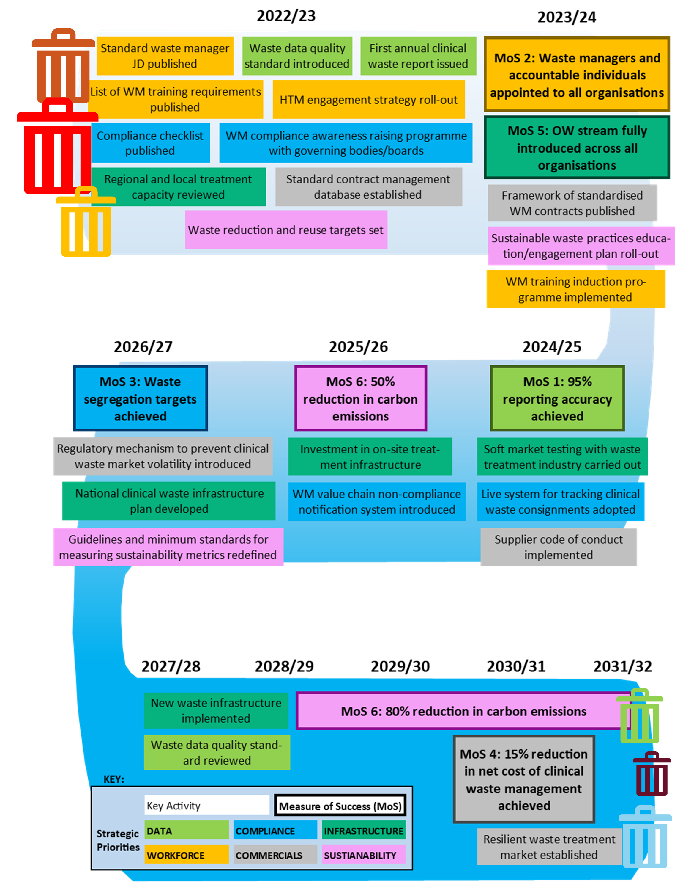 10-year tactical roadmap for outcomes and objectives of the clinical waste strategy.