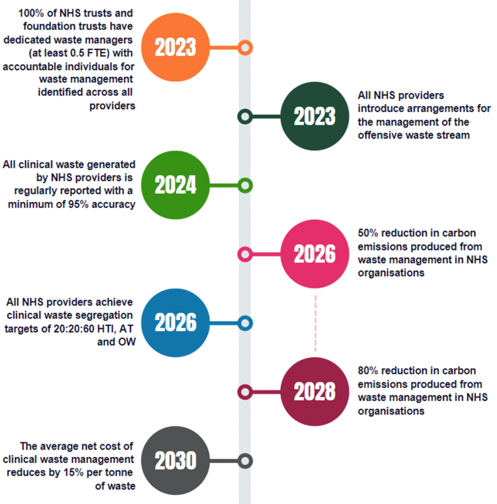 Measures of success by target date (indicative timings only).