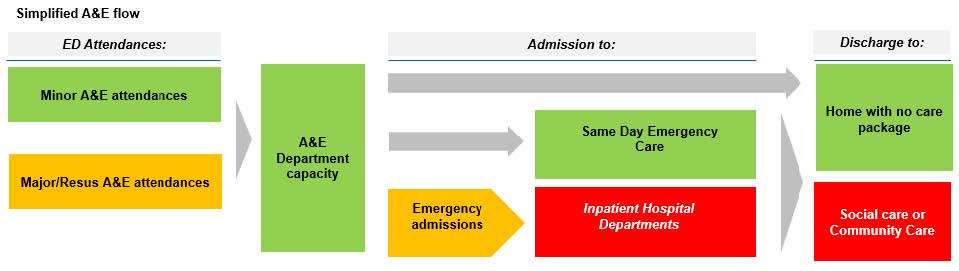 A&E patient flow, highlighting the current constraints in hospital