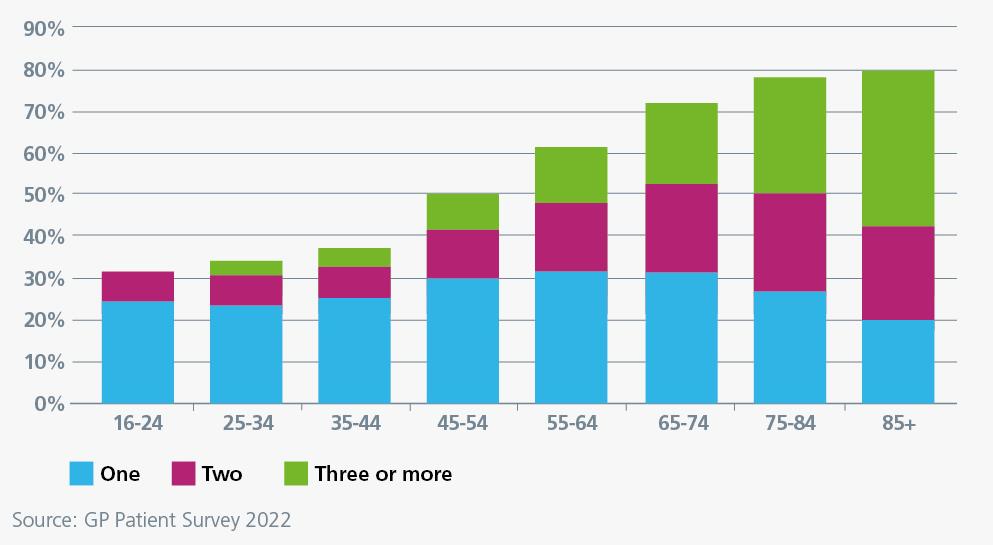 Proportion of age cohorts living with long-term conditions