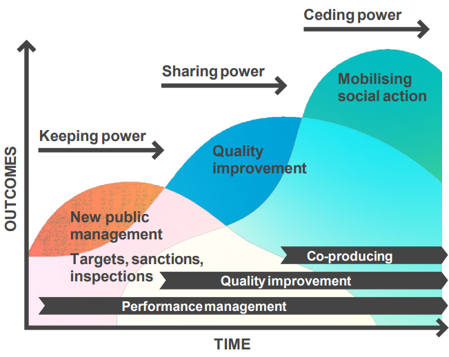 Chart showing old IHI model. Over time the service moves through stages, away from an assurance focus towards a co-produced QI focus.