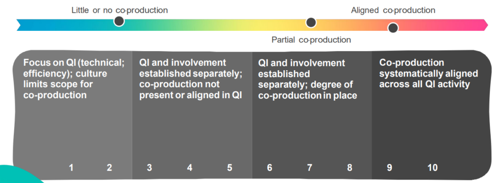 Chart showing scale of co-production from 1 (limited scope for co-production in QI focus) to 10 (co-production systematically aligned across all QI activity).