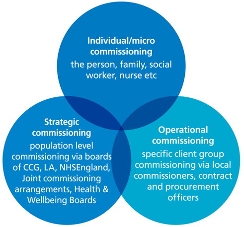 This Venn diagram describes three types of commissioning: individual or micro commissioning; strategic commissioning; and operational commissioning. The diagram is taken from the National Service Model which was published in 2015.
