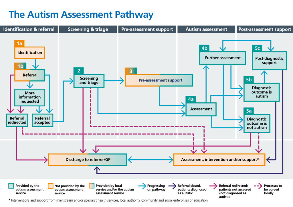 Flow chart diagram of autism assessment pathway