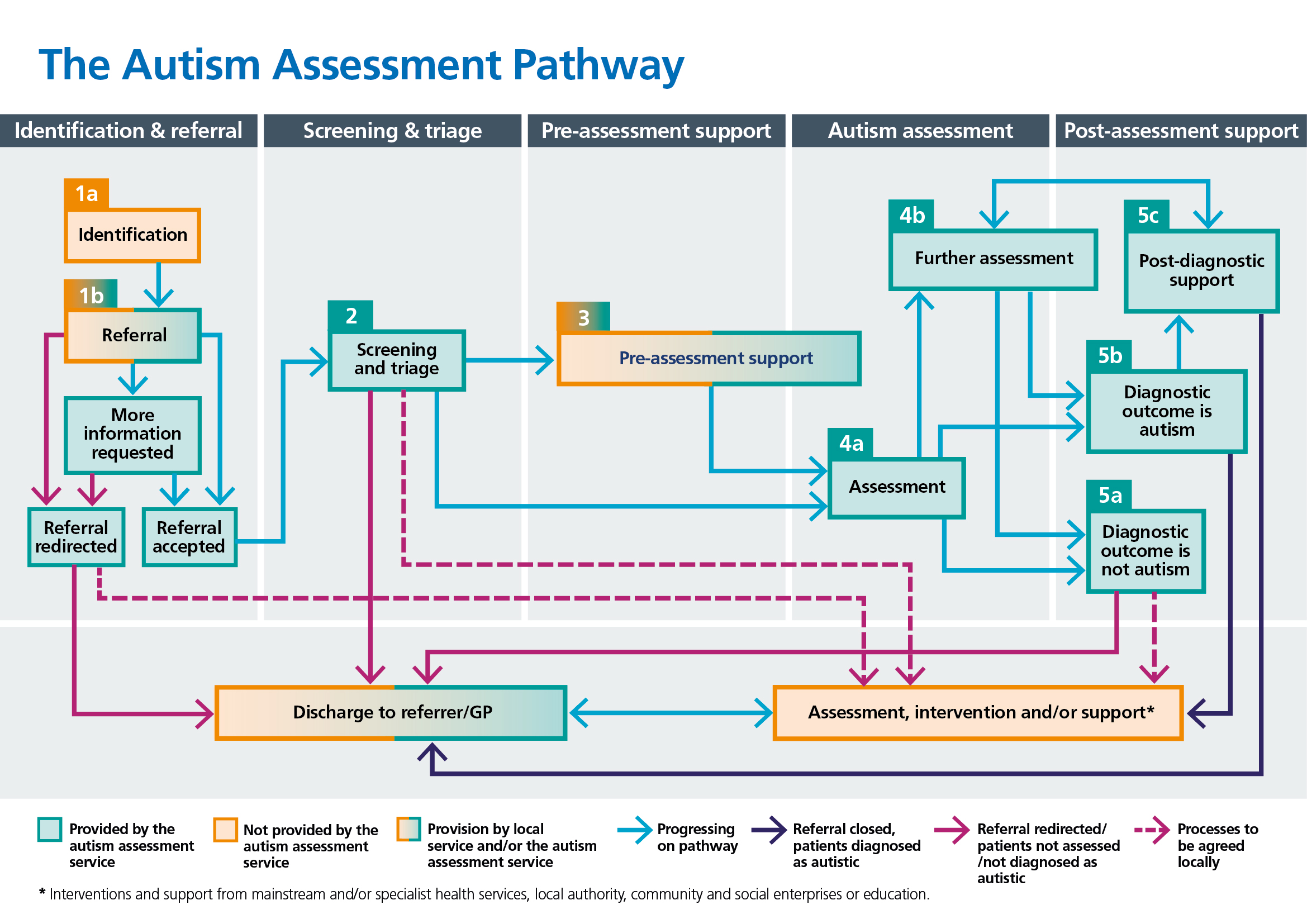 phd in autism uk