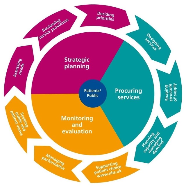 schematic diagram of an example of a commissioning cycle