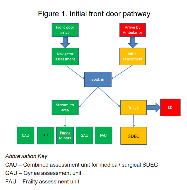 Graph demonstrates the front door pathway, whereby patients who either self-present or arrive via ambulance could be seen within an SDEC service if necessary.